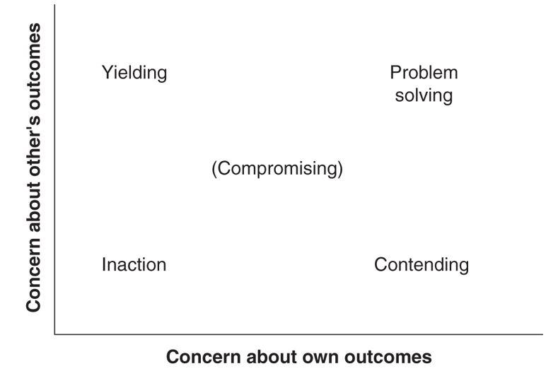 Negotiation & Conflict Resolution After reading the section, think about the five major strategies for conflict management commonly identifies in the dual concerns model: 1.Contending (also called com 1