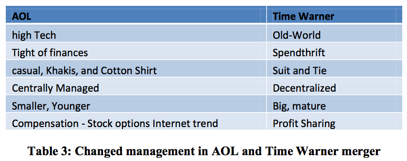 Assignment Instructions: After reading the IMAA article this week on Effective Management of Change during Mergers and Acquisition, review the case study noted within the article on item 7.  It is a 1