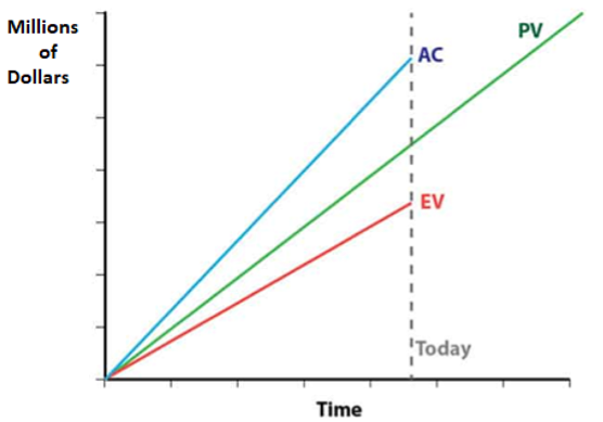 Earned Value Analysis for Project Management Institute ExamsThis option includes practice questions similar to those found on the Project Management Institute’s (PMI) certification exams. Unlike the e 1
