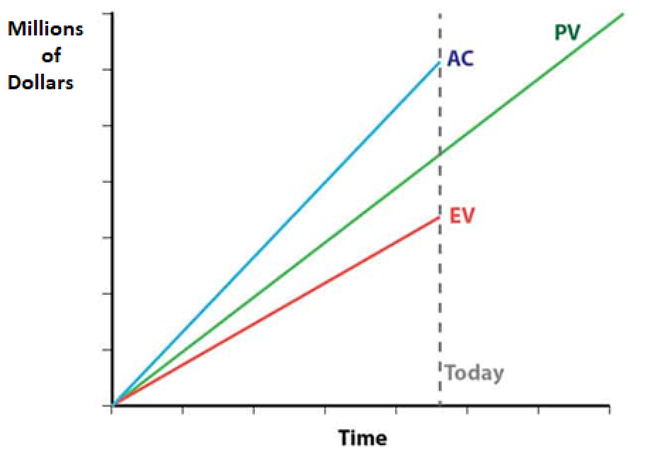 Earned Value Analysis for Project Management Institute ExamsThis option includes practice questions similar to those found on the Project Management Institute’s (PMI) certification exams. Unlike the e 1