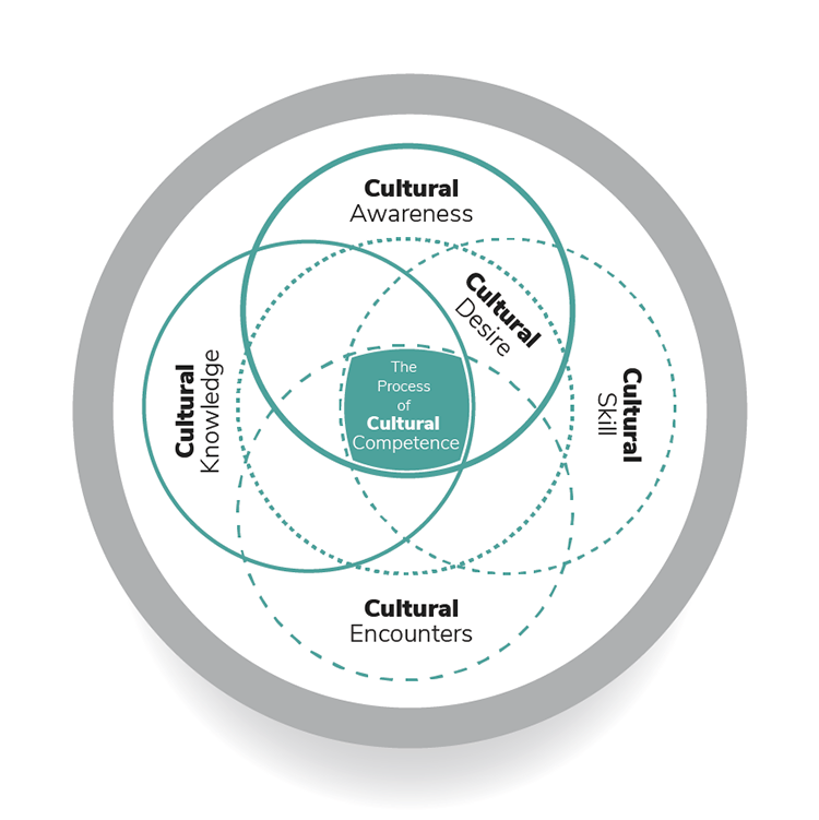 Re: Topic 4 DQ 1It is very important for nurses to understand different cultures and their practices to be able to fully and holistic care for patients. The methods a nurse can use to gather cultural 1
