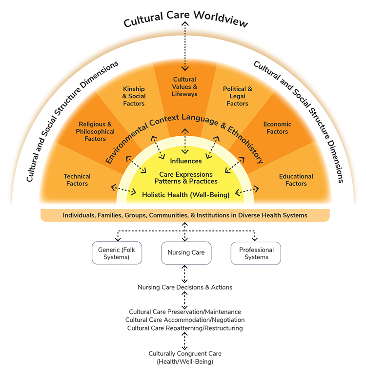 Re: Topic 4 DQ 1It is very important for nurses to understand different cultures and their practices to be able to fully and holistic care for patients. The methods a nurse can use to gather cultural 3