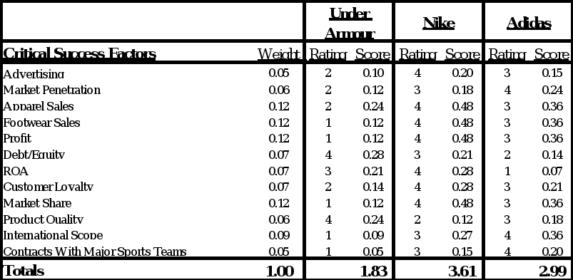 Instructions:Research the company Under Armour and read  After you have read the case, analyze each of the 9 elements of their vision/mission strategy statement, and discuss how it fits into the produ 1