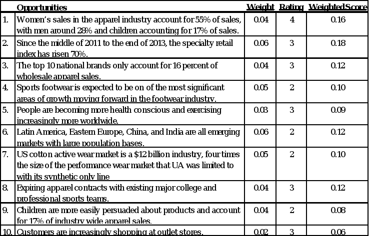 Instructions:Research the company Under Armour and read  After you have read the case, analyze each of the 9 elements of their vision/mission strategy statement, and discuss how it fits into the produ 2