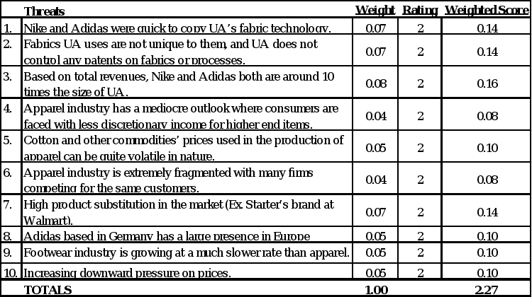 Instructions:Research the company Under Armour and read  After you have read the case, analyze each of the 9 elements of their vision/mission strategy statement, and discuss how it fits into the produ 3
