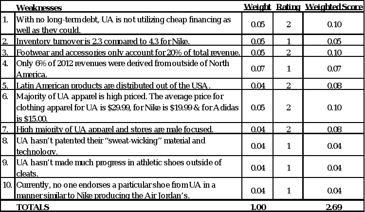 Instructions:Research the company Under Armour and read  After you have read the case, analyze each of the 9 elements of their vision/mission strategy statement, and discuss how it fits into the produ 7