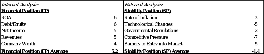 Instructions:Research the company Under Armour and read  After you have read the case, analyze each of the 9 elements of their vision/mission strategy statement, and discuss how it fits into the produ 9