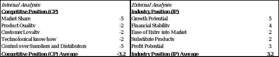 Instructions:Research the company Under Armour and read  After you have read the case, analyze each of the 9 elements of their vision/mission strategy statement, and discuss how it fits into the produ 10