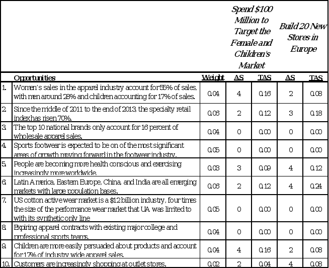 Instructions:Research the company Under Armour and read  After you have read the case, analyze each of the 9 elements of their vision/mission strategy statement, and discuss how it fits into the produ 13