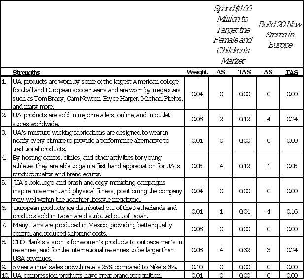 Instructions:Research the company Under Armour and read  After you have read the case, analyze each of the 9 elements of their vision/mission strategy statement, and discuss how it fits into the produ 15