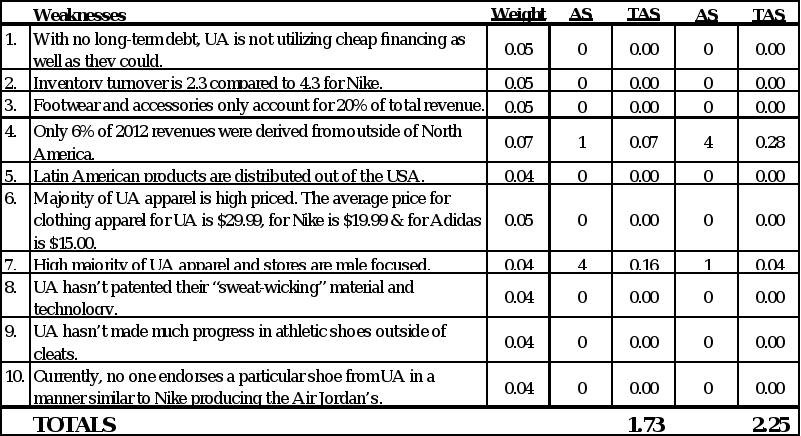 Instructions:Research the company Under Armour and read  After you have read the case, analyze each of the 9 elements of their vision/mission strategy statement, and discuss how it fits into the produ 16