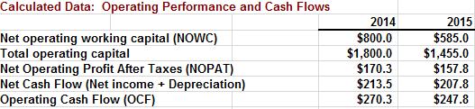 This assignment helps you develop the skills to master the following course competencies:Apply the theories, models, and practices of finance to the financial management of the firm.  Assess the impac 3
