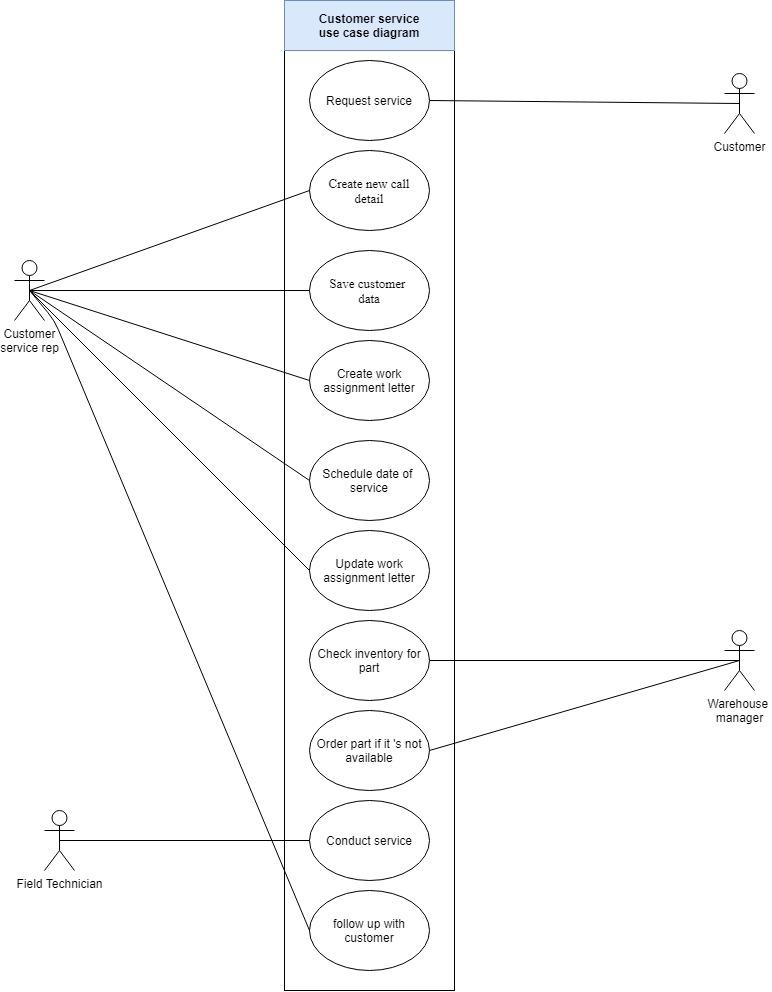 continue your work to support the development and implementation of the new Service Department for Appliance Warehouse. For this week’s assignment, be sure to refer to Appliance Warehouse Resources: S 1