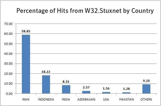 Please see the attached file, read the case study and answer the following question. How did Stuxnet change the game? Font should be 12 point, Calibri. ·       1.5 Spacing and 1-inch margins ·       U 1