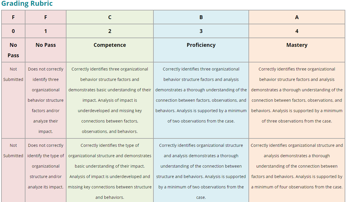 Competency This competency will allow you to break down the structure and purpose of an organization and how it aligns with employee objectives. Instructions In your continued role as the organization 1