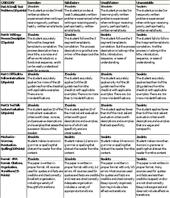 Part A: Email/Text Problems What are some of the problems that you have experienced when writing or receiving poorly, perhaps hastily, written emails/texts? Describe at least five (5) types of issues. 3