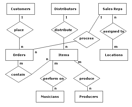 Using Relational AlgebraYou learned in Module 9 about Relational algebra; the theoretical language for operating on one or more relations. It forms the theoretical basis for relational databases and f 2