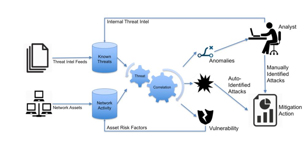 This post should be atleast 2 pages, APA format and have in text citation and 3 main references. Given the vast amount of known threat indicators and level of network activity today, automation has be 1