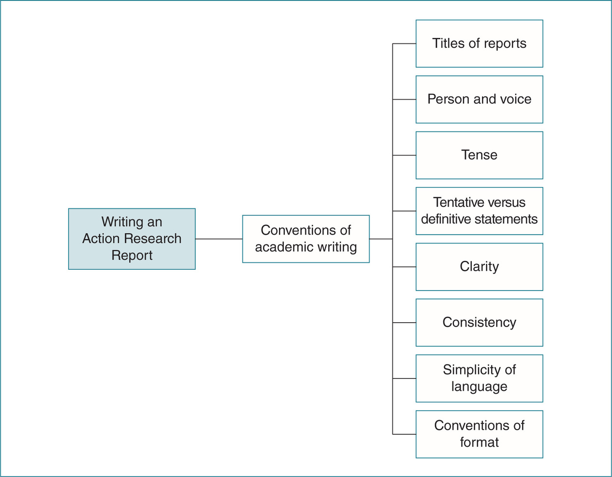 Why Educators Should Conduct ResearchYour written response to this discussion prompt is your time to reflect on the action research cycle. This discussion also supports your achievement of Course Lear 1