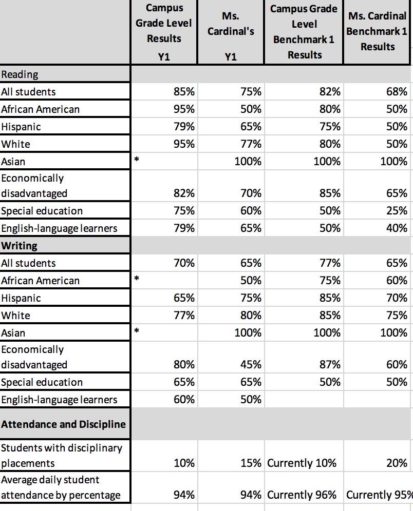 The assignment will focus on the instructional leadership role of a principal. Since the TTESS evaluation model is not a single snapshot but is a continuous growth model, a vital component of this mod 1
