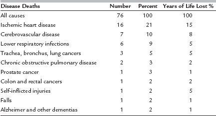After reviewing Tables 8-1 (p. 123) and 11-2 (p. 164) in your textbook, determine the diseases Cuba and France face by combining the information into a memory matrix with each disease on the left (y a 2