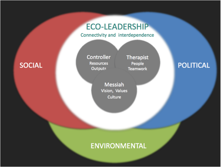 Option #2: Eco-Leadership in an NGO ( Example paper attached) Discourse as a method to study leadership has proven to be a viable tool. Western (2013) [required reading] suggested that Eco-leadership 2