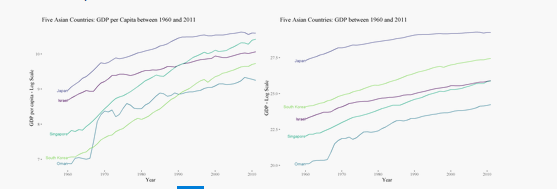 Misrepresent data through visualizations of data 1