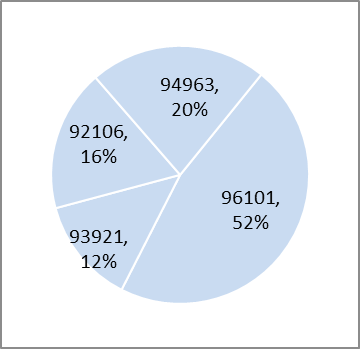 Review the mission and vision statements provided:Mission: To improve health by providing high-quality care.Vision: Provide the highest level of service in the county.  Mission: To improve health by p 2