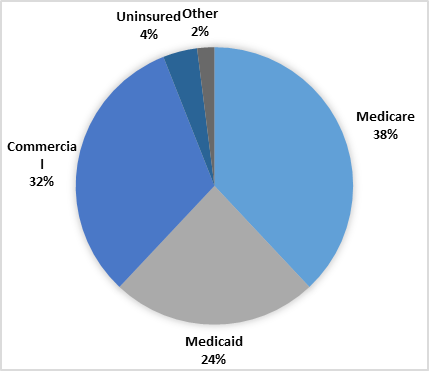 Review the mission and vision statements provided:Mission: To improve health by providing high-quality care.Vision: Provide the highest level of service in the county.  Mission: To improve health by p 5