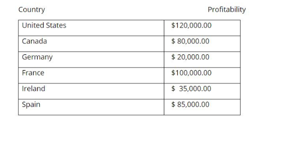 Unit 7 Assignment 1 - Excel AnalysisSubmit Assignment     Marco shoe company would like to expand their shoe stores to other parts of the world. They currently operate in United States, Canada, German 1