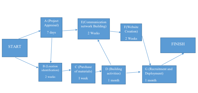 Option #1- Final (Write as if you are a project manager) (attached all milestones for project) The goal of the Portfolio Project is to develop a project plan to successfully execute a project. The fol 2