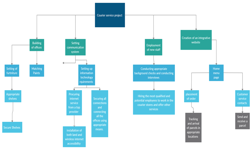 What is Needed:  A physical budget plan,A physical cost estimateA physical schedule forecast.We just need to create those and I can add them to the original document. the paper itself was perfect- att 1