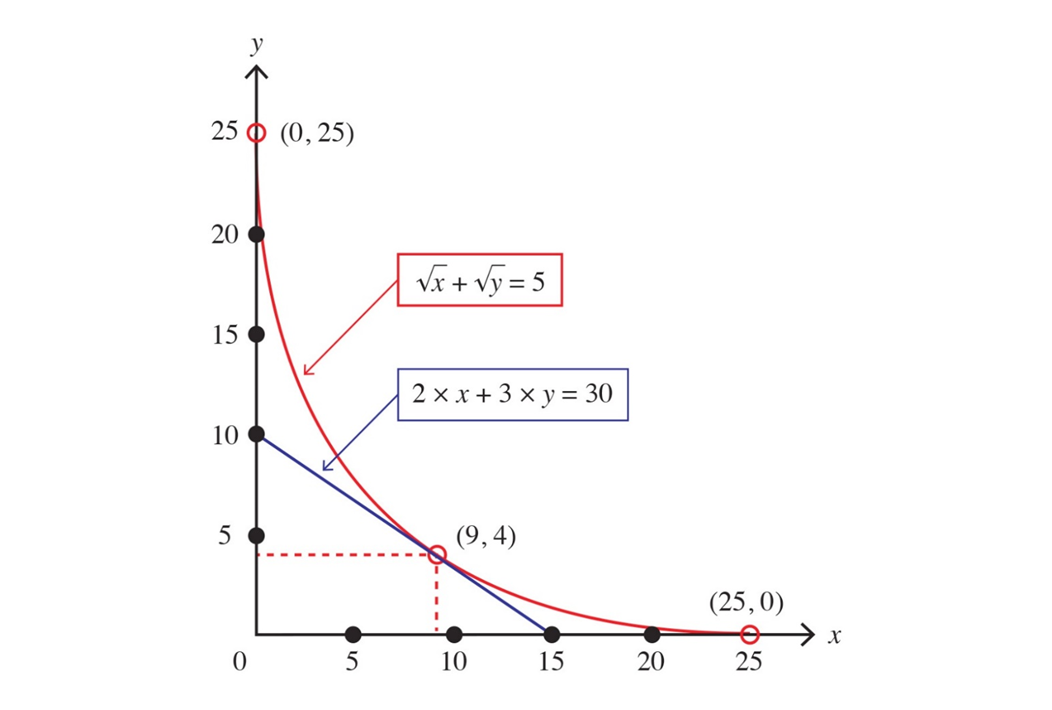 The question refers to the following optimization problem: Maximize {z=f(x,y)= 2×x+3×y}, subject to ϕ(x,y)=√x+√y=5 Assume that the domain of both the objective function and the constraining function i 1
