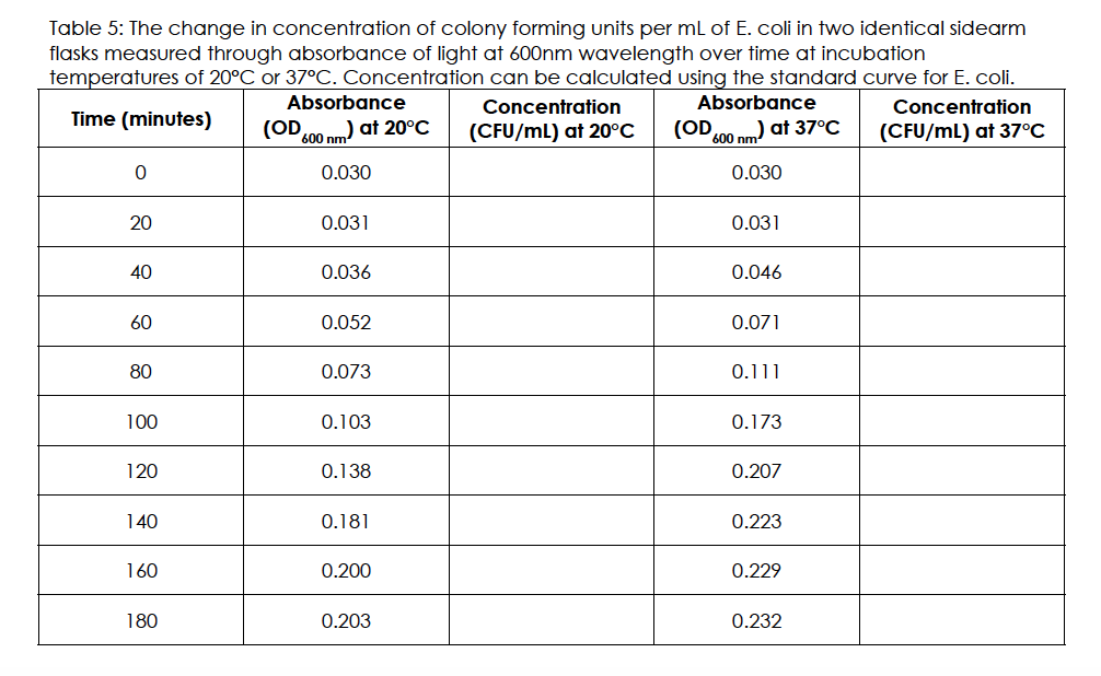 Answering 12 question on a assignment based off of labs6-8. This is an experiment which examines bacterial growth. The lab information has been provided from 6-8 in separate files along with data resu 1