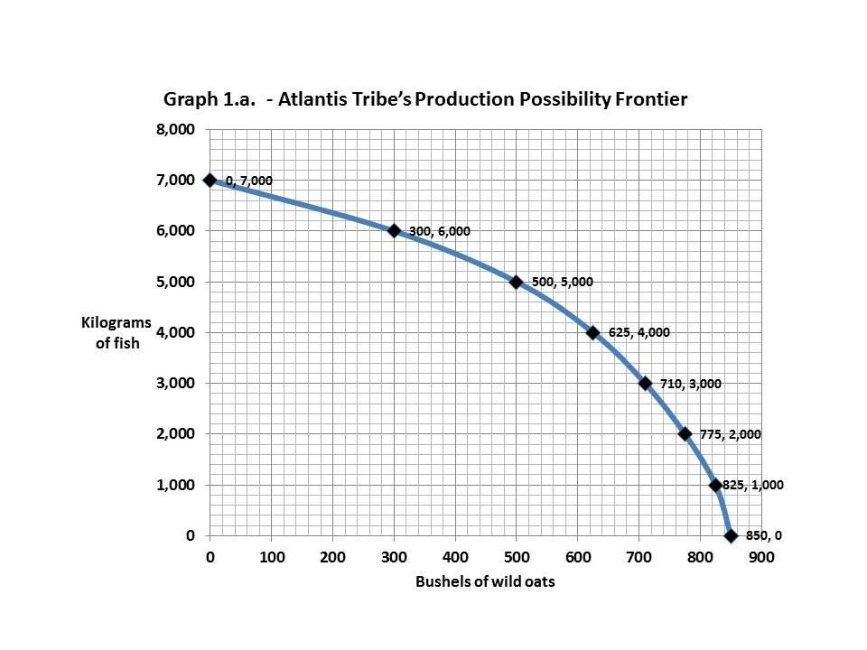 Assignment:   In this assignment, you will demonstrate your understanding of the Production Possibility Frontier model, marginal opportunity costs, and the differences in marginal opportunity costs. Y 1