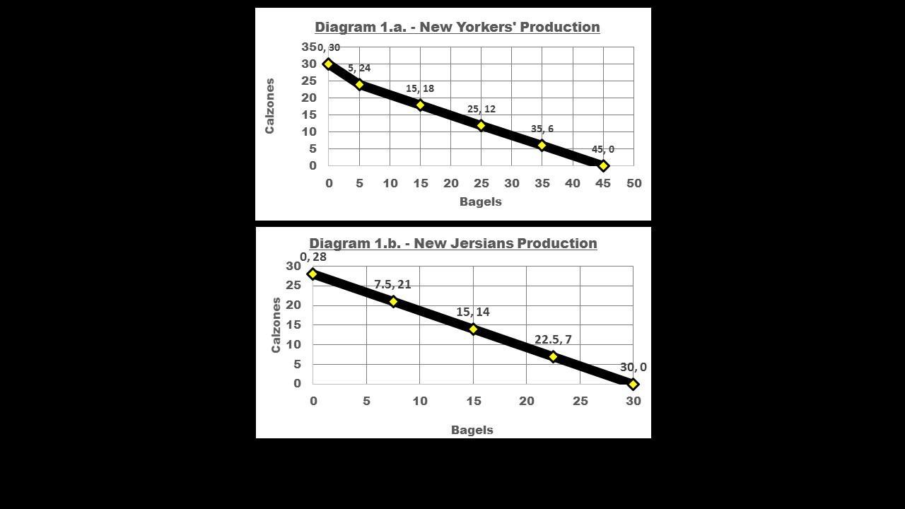 Assignment:   In this assignment, you will demonstrate your understanding of the Production Possibility Frontier model, marginal opportunity costs, and the differences in marginal opportunity costs. Y 2