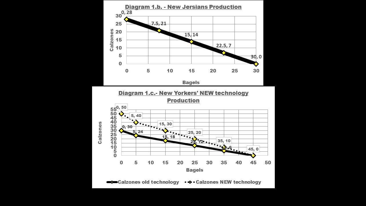 Assignment:   In this assignment, you will demonstrate your understanding of the Production Possibility Frontier model, marginal opportunity costs, and the differences in marginal opportunity costs. Y 3