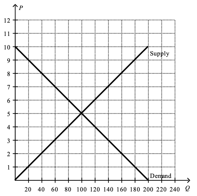 Problem set Micro-economics PLEASE CHECK THE FILES Instructions THERE ARE  34 QUESTIONS  AND 2 PARTS • You must explain your answers to multiple-choice questions with one or two sentences. Just markin 10