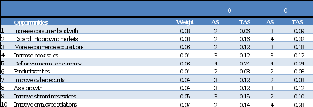 A finished Strategic Analysis with all sections completed over the previous seven weeks, presented in a format similar to the Colgate-Palmolive example, that uses all of the data from the Strategic An 6