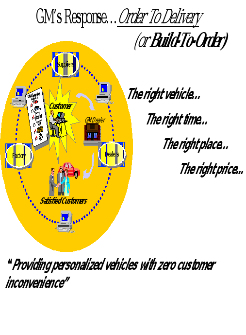 Review the information presented in the "General Motor’s Order to Delivery Initiative: A Case Study." Write 500-750 words addressing the following questions. You are not required to answer these quest 1