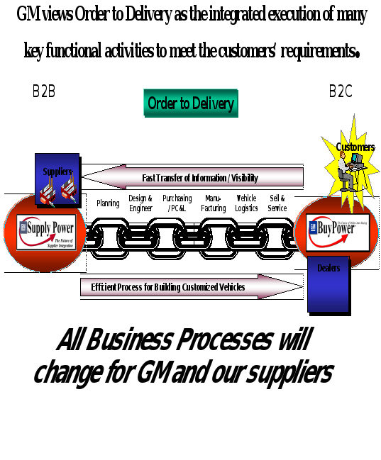 Review the information presented in the "General Motor’s Order to Delivery Initiative: A Case Study." Write 500-750 words addressing the following questions. You are not required to answer these quest 2