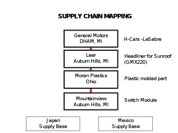 Review the information presented in the "General Motor’s Order to Delivery Initiative: A Case Study." Write 500-750 words addressing the following questions. You are not required to answer these quest 4