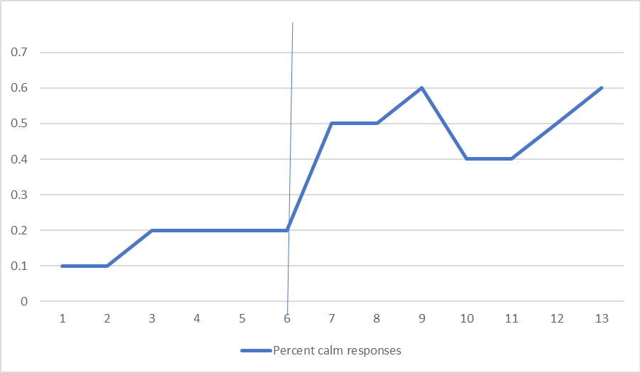 1. The Target behavior in this will be Anxiety how to track it can just be made  up based off as well as the data 2. The depression data scale in the guidelines is an example of how to track data disr 1