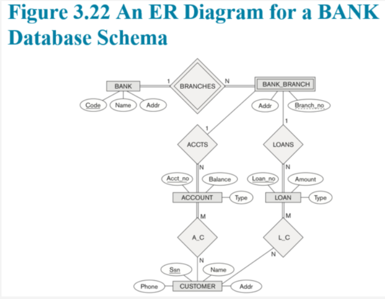 Course: Database Systems   Discussion 1 (Chapter 3 - Course Textbook): Consider the ER diagram shown in Figure 3.22 for part of a BANK database (also below for reference). Each bank can have multiple 1