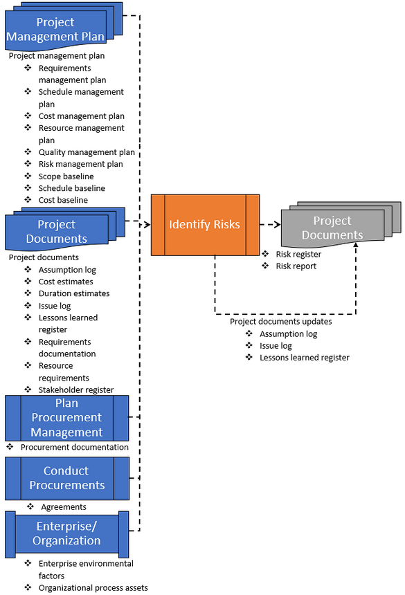 Write a one page summary on the attachment Identifying Risk 2