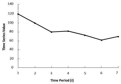 Problem 6-19 Consider the following time series.     Choose the correct time series plot.  (i)(ii)(iii)(iv)   What type of pattern exists in the data?     Use simple linear regression analysis to find 1