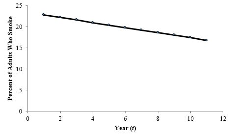 Problem 6-21 (Algorithmic) The Centers for Disease Control and Prevention Office on Smoking and Health (OSH) is the lead federal agency responsible for comprehensive tobacco prevention and control. OS 3