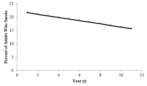 Problem 6-21 (Algorithmic) The Centers for Disease Control and Prevention Office on Smoking and Health (OSH) is the lead federal agency responsible for comprehensive tobacco prevention and control. OS 4