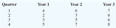 Problem 6-25 Consider the following time series data.     Choose the correct time series plot.  (i)(ii)(iii)(iv)   What type of pattern exists in the data?     Use a multiple regression model with dum 1