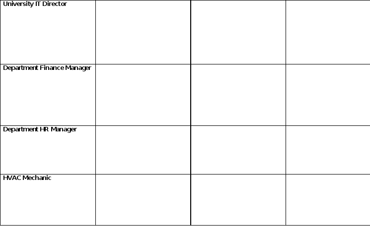 ​Total Rewards Plan Worksheet Instructions: There are 10 positions that have become vacant due to the retirement of the University President.  Your task is to recommend a salary range to post, list 2